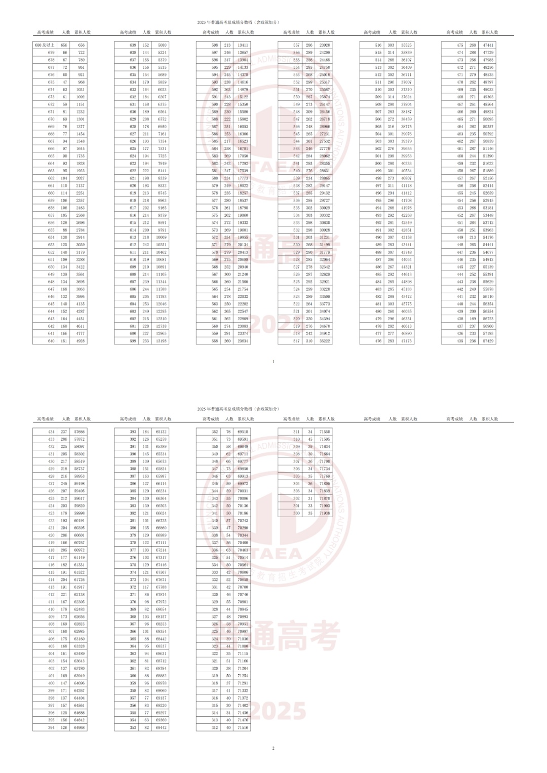天津2025年高考分数线公布! 天津2025年高考分数线公布!