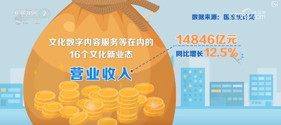 文化产业蓬勃发展 文化新业态营收攀升人才需求旺