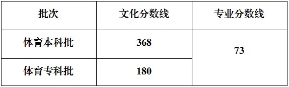 重庆市2025年普通高校招生录取最低控制分数线公布