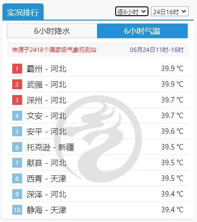 局地地表超70℃!北方高温持续 南方“焖蒸”范围将扩大 局地地表超70℃!北方高温持续 南方“焖蒸”范围将扩大