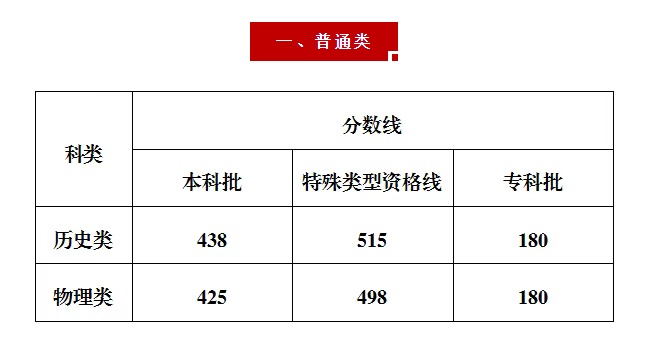 2025年重庆市普通高校招生录取最低控制分数线公布