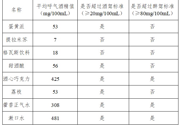 这些食物吃了会被测出酒驾? 这些食物吃了会被测出酒驾?