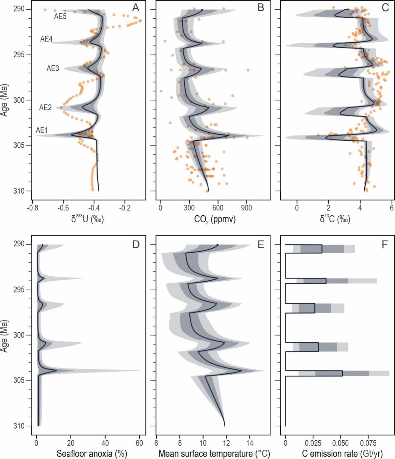 全球变暖竟让海洋缺氧 3亿年前气候状态警示危机