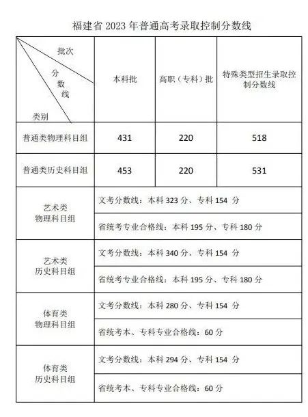 2025年福建高考录取控制分数线出炉! 2025年福建高考录取控制分数线出炉!