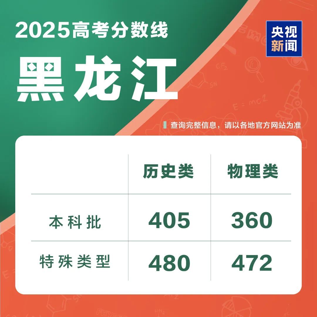 黑龙江2025年高考分数线公布！