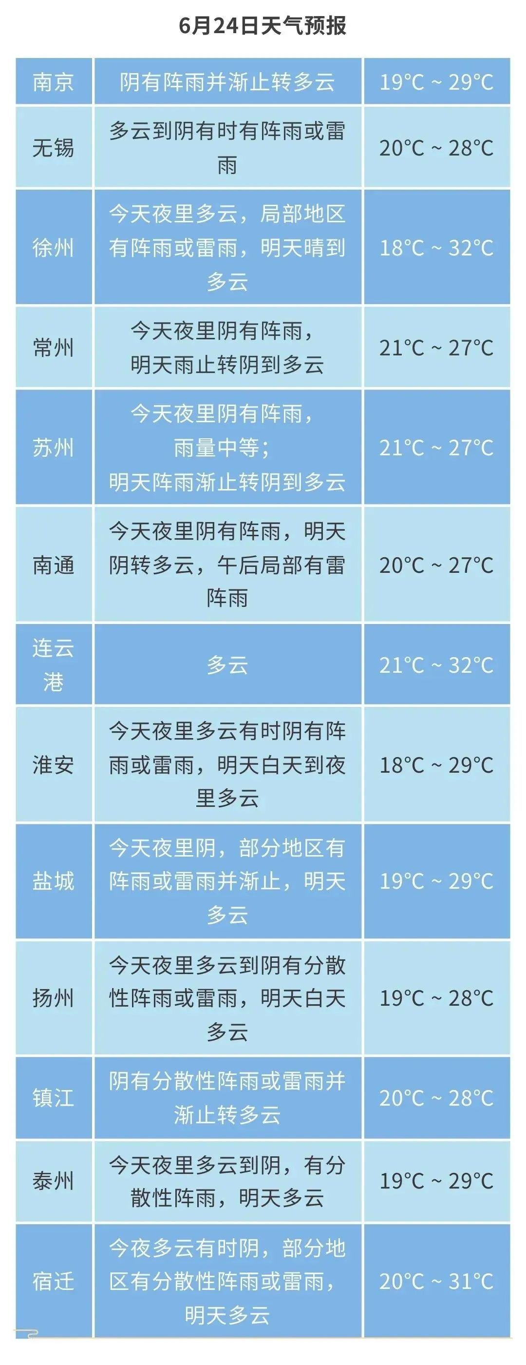 江苏气象发布:中雨,局部大雨,最高30℃ 江苏气象发布:中雨,局部大雨,最高30℃