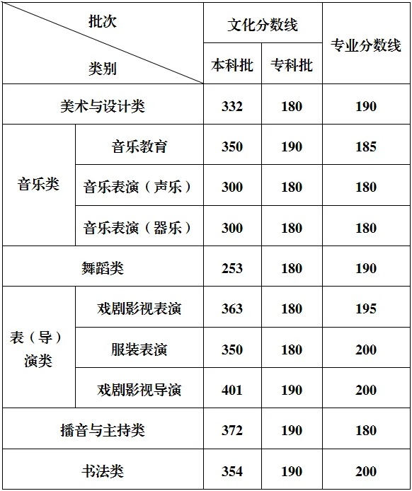 重庆市2025年普通高校招生录取最低控制分数线公布