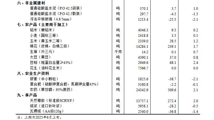 国家统计局:6月中旬生猪(外三元)价格环比上涨0.7% 国家统计局:6月中旬生猪(外三元)价格环比上涨0.7%