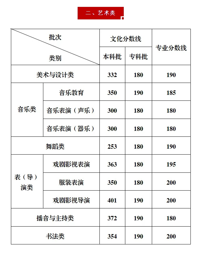 2025年重庆市普通高校招生录取最低控制分数线公布