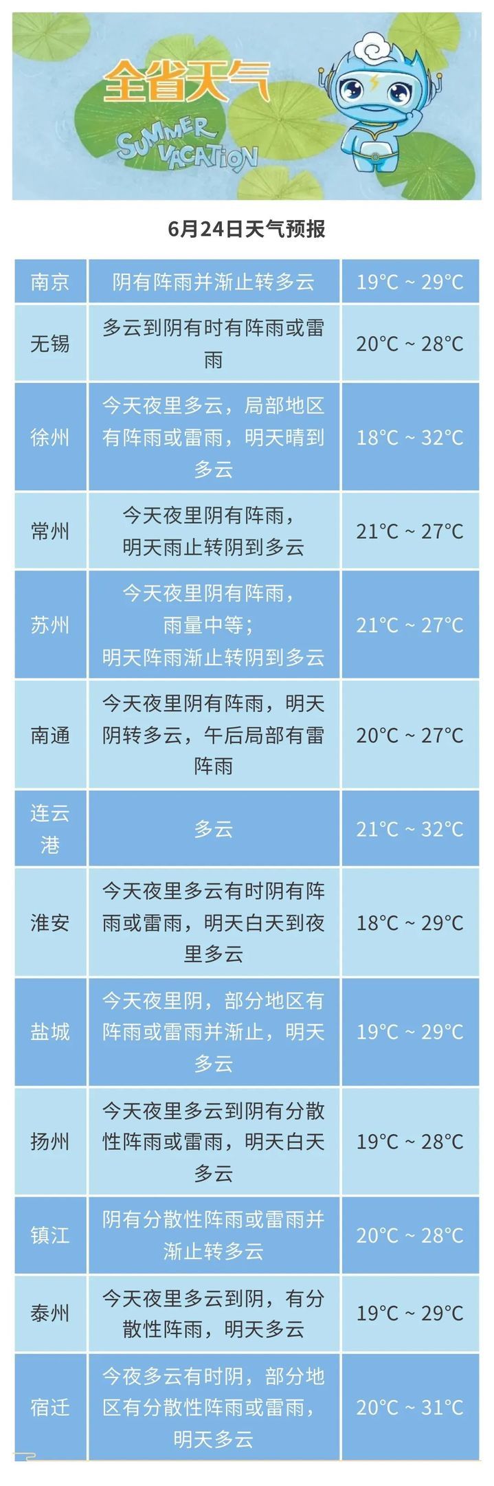 江苏气象预报：局部大雨！降温再升温！