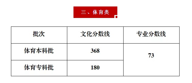 2025年重庆市普通高校招生录取最低控制分数线公布