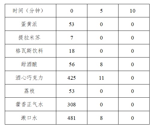 这些食物吃了会被测出酒驾? 这些食物吃了会被测出酒驾?