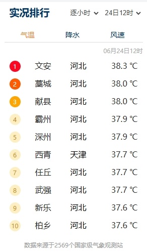 最高41℃！先高温后雷雨！明天，河北这些地方有降水……