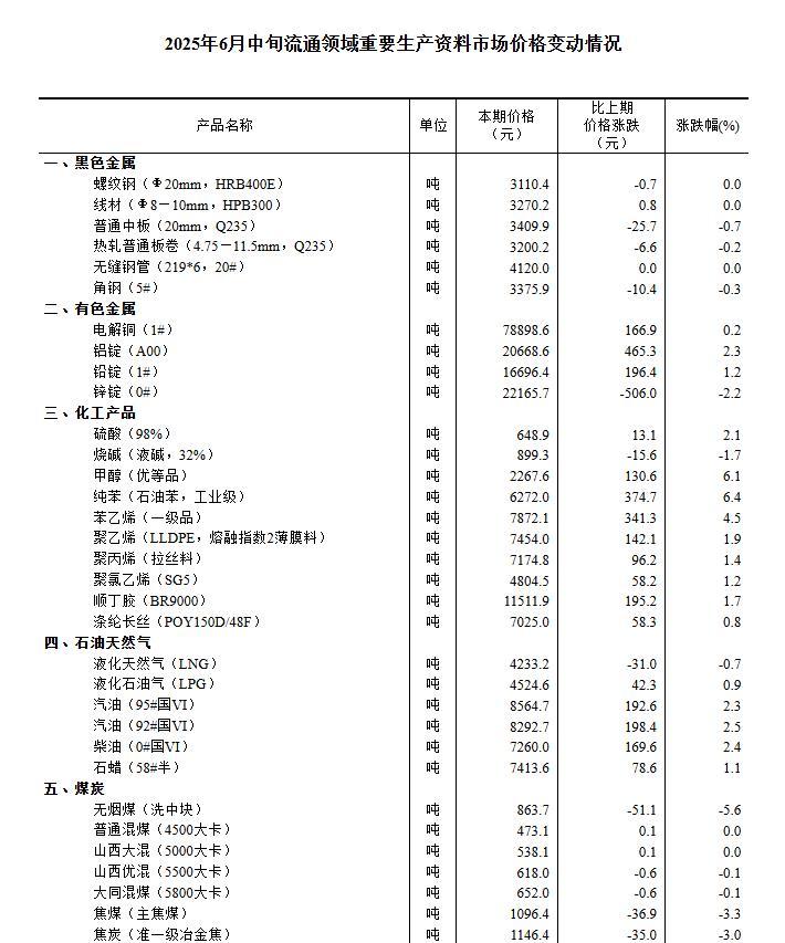 国家统计局:6月中旬生猪(外三元)价格环比上涨0.7% 国家统计局:6月中旬生猪(外三元)价格环比上涨0.7%