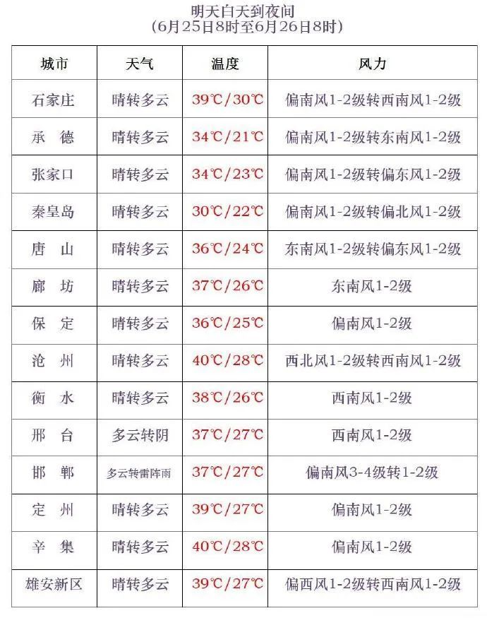 最高41℃！先高温后雷雨！明天，河北这些地方有降水……