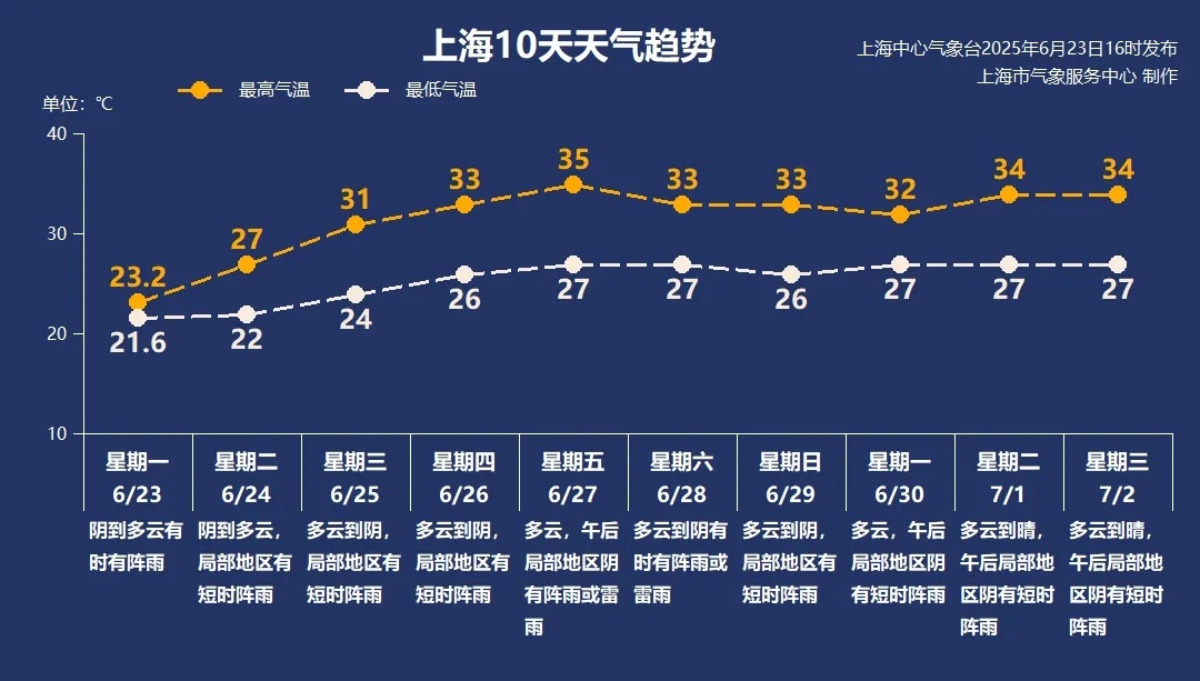 本周三起,上海气温迅速走高,周五还可能逼近高温线→ 本周三起,上海气温迅速走高,周五还可能逼近高温线→