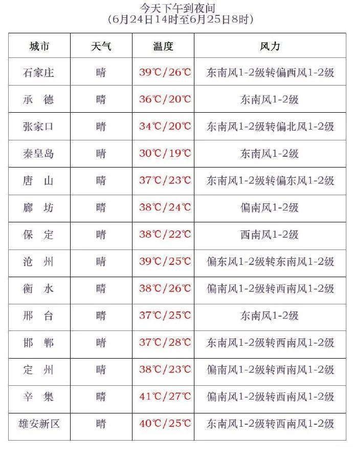 最高41℃！先高温后雷雨！明天，河北这些地方有降水……