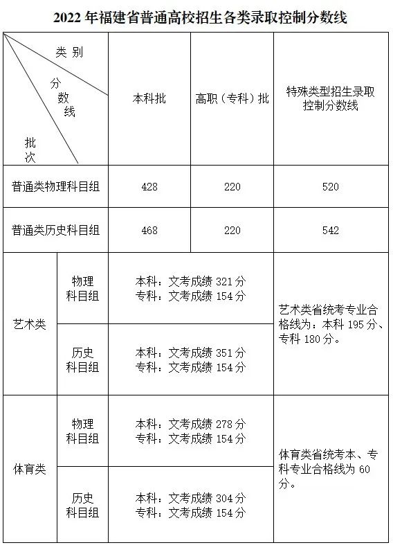 2025年福建高考录取控制分数线出炉! 2025年福建高考录取控制分数线出炉!