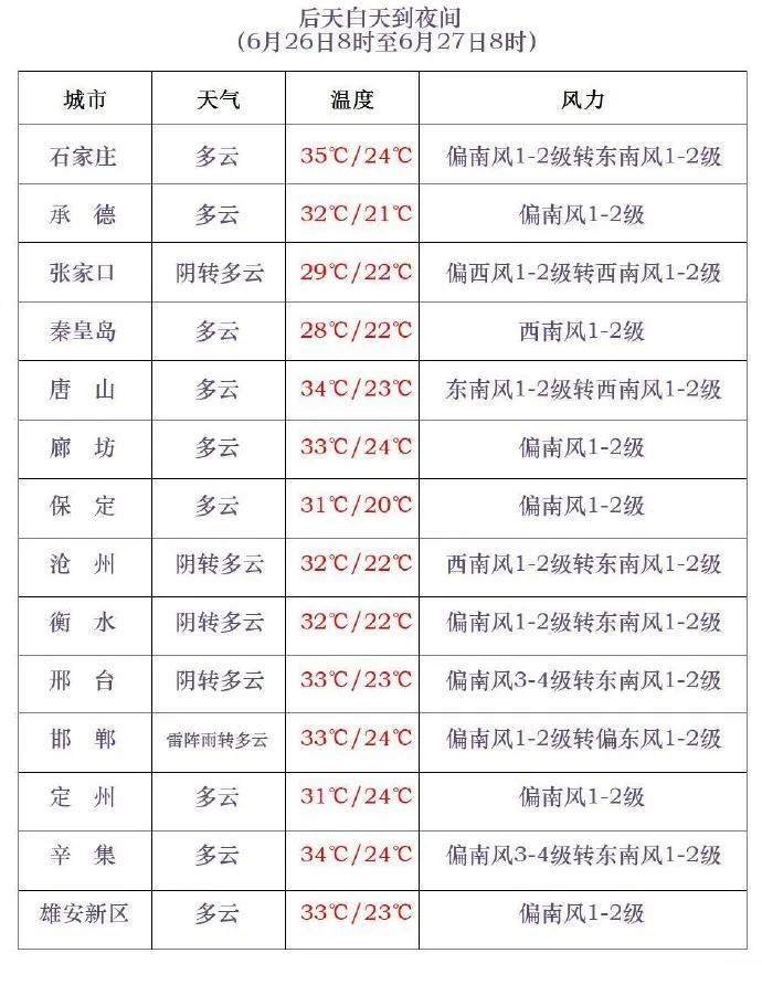 最高41℃！先高温后雷雨！明天，河北这些地方有降水……