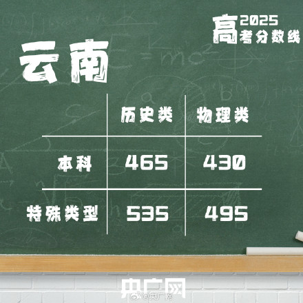 2025年云南高考分数线公布