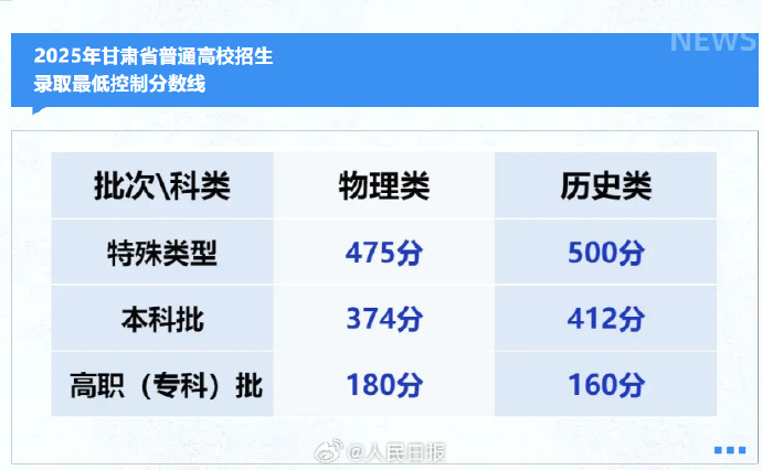 西藏、陕西、甘肃2025年高考分数线出炉 西藏、陕西、甘肃2025年高考分数线出炉