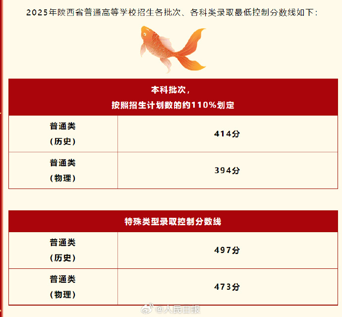 西藏、陕西、甘肃2025年高考分数线出炉 西藏、陕西、甘肃2025年高考分数线出炉