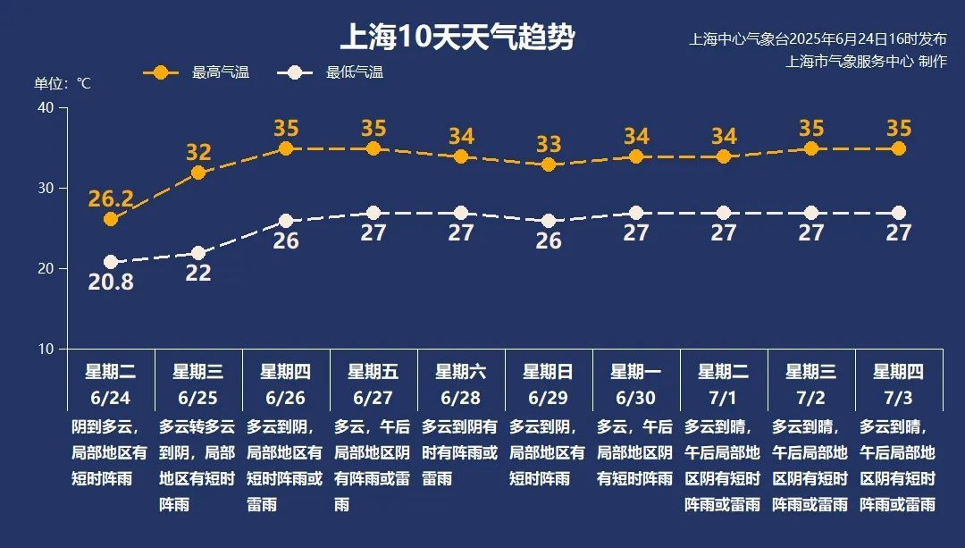 直冲35℃还有雨！上海"蒸笼模式"强势返场 更难熬的在后头