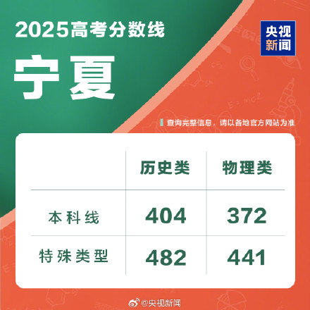 宁夏2025高考分数线