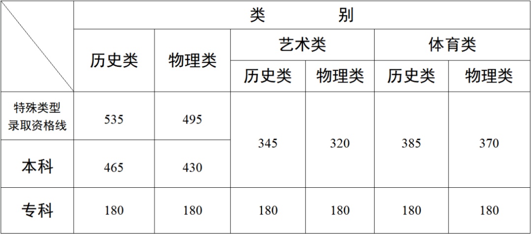 云南省2025年普通高校招生录取最低控制分数线公布 云南省2025年普通高校招生录取最低控制分数线公布