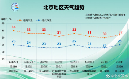 周末有雨!北京高温势头稍减,周四起逐步降温 周末有雨!北京高温势头稍减,周四起逐步降温