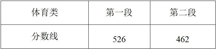 490分！268分！2025浙江高考分数线发布！