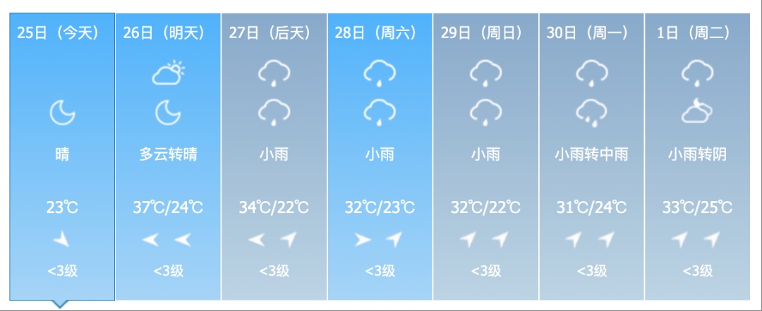 38℃!高温预警!吉林人挺住,降雨降温马上到! 38℃!高温预警!吉林人挺住,降雨降温马上到!