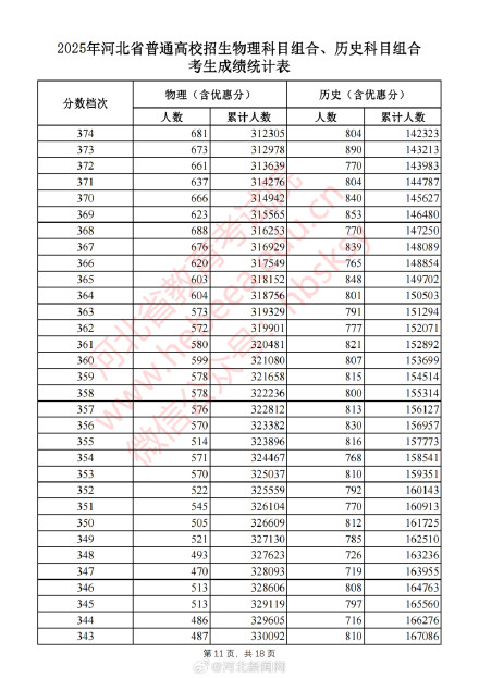 河北2025高考一分一档表 公布！