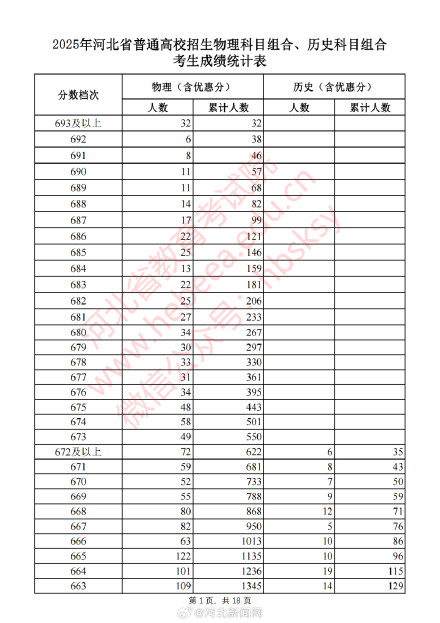 河北2025高考一分一档表 公布！