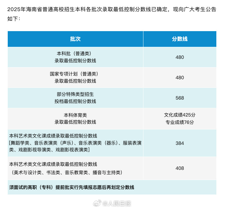 贵州、江西、吉林、海南2025年高考分数线公布
