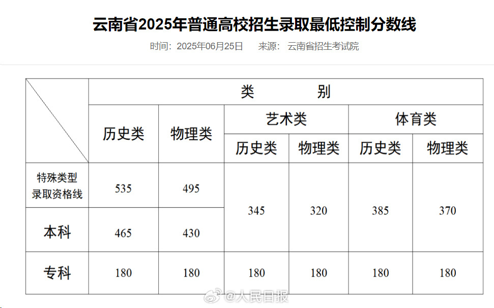 云南、山西、青海2025年高考分数线出炉