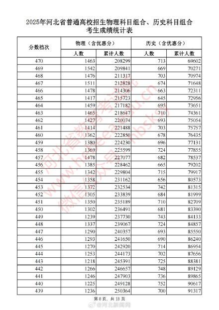 河北2025高考一分一档表 公布！