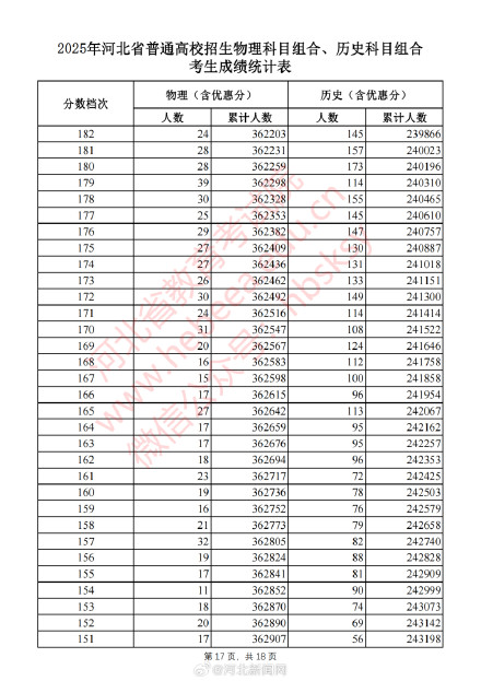 河北2025高考一分一档表 公布！