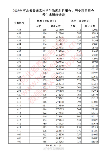 河北2025高考一分一档表 公布！