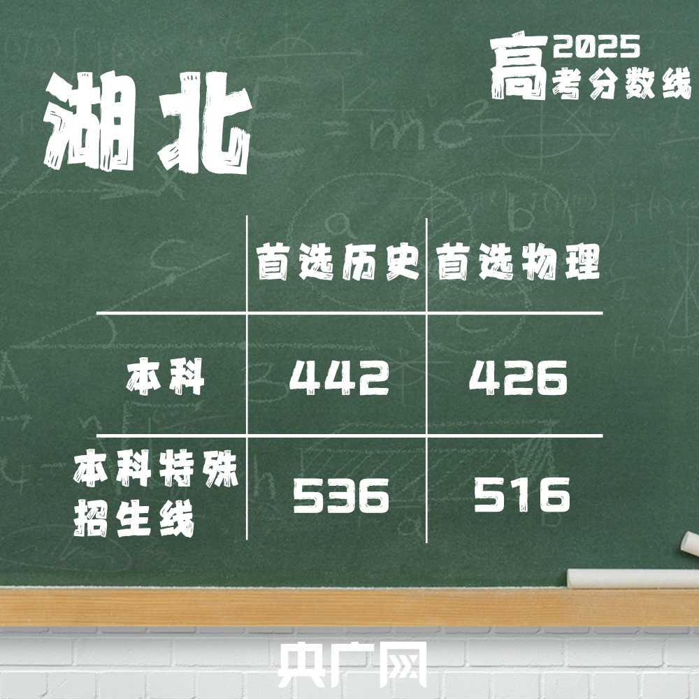 @2025高考生：高考分数线最全汇总来了！