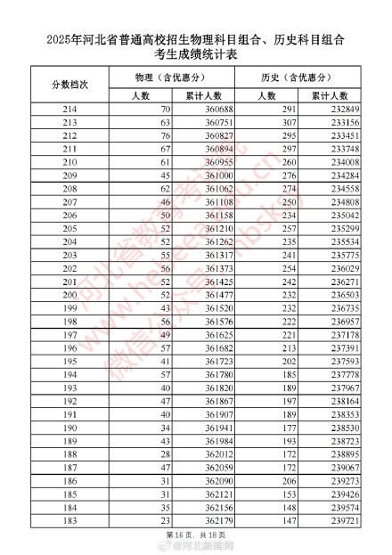 河北2025高考一分一档表 公布！
