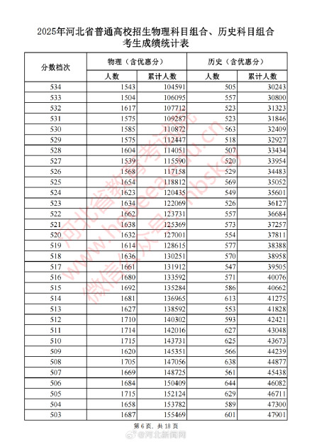 河北2025高考一分一档表 公布！