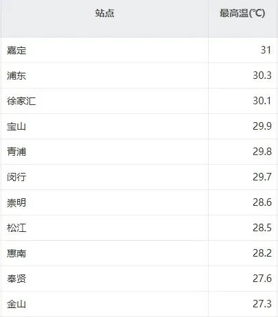 网友惊叹:“一眼望不到头的高温……”申城明起高温天天见,会持续多久呢? 网友惊叹:“一眼望不到头的高温……”申城明起高温天天见,会持续多久呢?