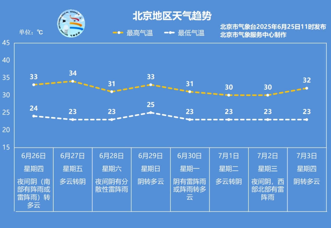 北京明起结束高温“四连击”,但雨水频繁闷热感增强 北京明起结束高温“四连击”,但雨水频繁闷热感增强