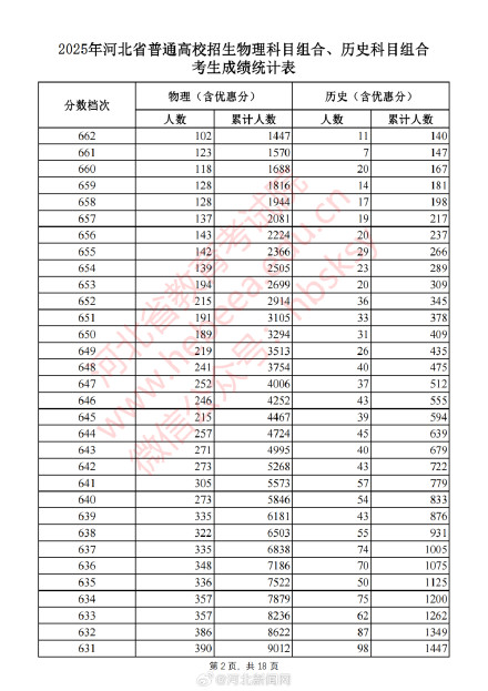 河北2025高考一分一档表 公布！