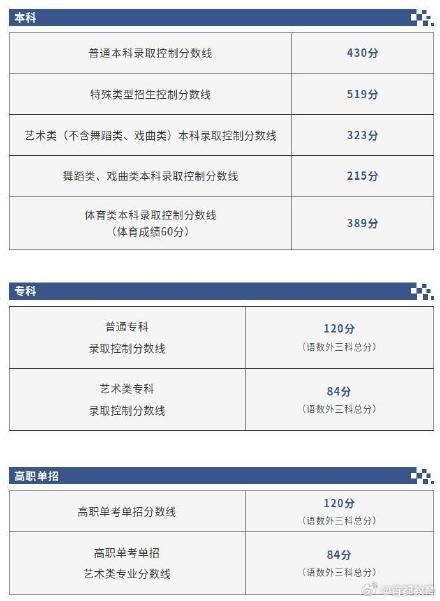 北京市2025年高考录取最低分数线公布