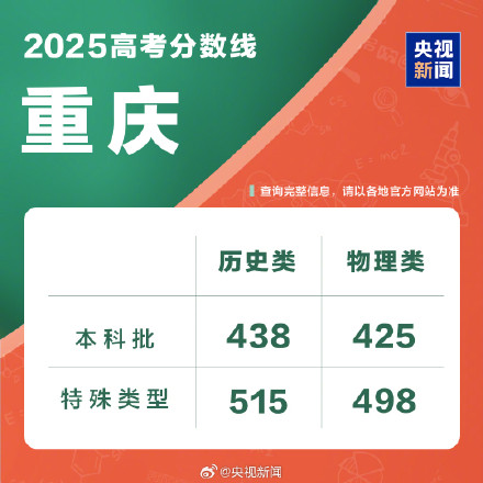 持续更新！2025分数线汇总