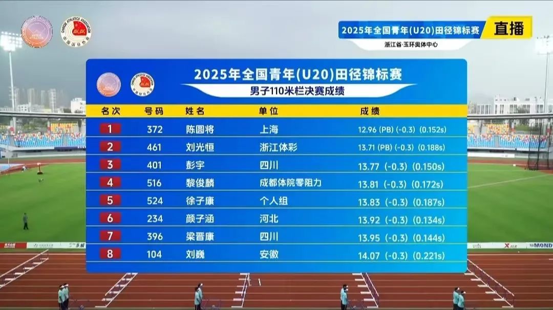 恭喜！19岁上海选手夺冠！破亚洲青年纪录