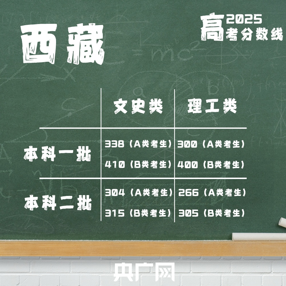 @2025高考生：高考分数线最全汇总来了！