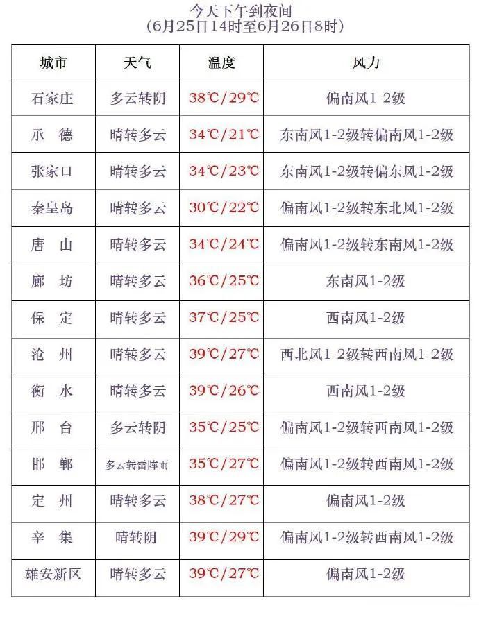 中到大雨+雷阵雨!明起,河北“降温雨”要来…… 中到大雨+雷阵雨!明起,河北“降温雨”要来……